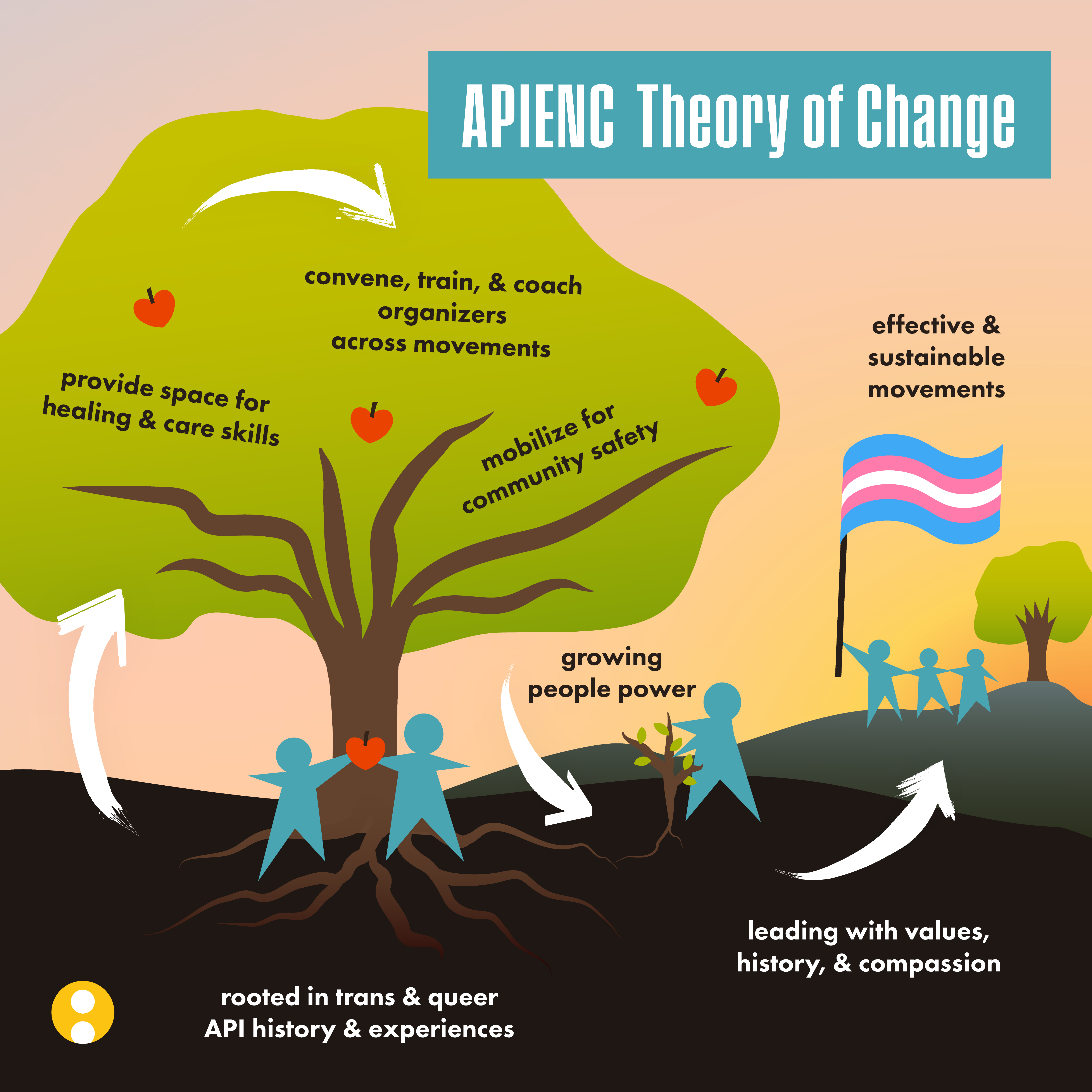 Image description: A graphical illustration of APIENC's Theory of Change. It starts at the root of a large tree, continues upward to 4 apples in the tree resulting in new growth below, and ultimately leads to a large tree in the background. There are star people holding up a trans flag in the background. White arrows and text describe the progression of the Theory of Change. (art by Trá»<9d>i-Tim Trần)